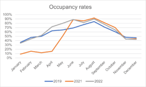 This graph shows occupancy rates in the South West for the years 2019, 2021, and 2022. 2021 shows the aftermath of the Coronavirus lockdowns, with occupancy rates as low as 10% in months January-April. In June 2021, they rise to match levels we then saw throughout 2022. Occupancy rates in 2022 imitate those of 2019, albeit slightly higher in the summer months.
