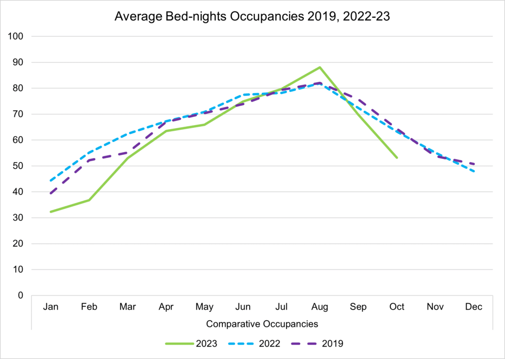A graph that shows the differences in average bed-night occupancy levels for hotels in 2019, 2022-23.